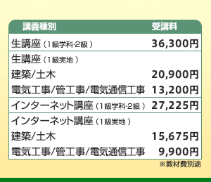 ○1級学科･･･４８,０００円○1級実地･･･１６,０００円○2級(学科･実地)･･･４８,０００円○キャリア形成助成金制度によって受講料の一部が助成されます。〔問い合わせ先〕雇用能力開発機構都道府県センターＴＥＬ.０５７０--００１１５４（ナビダイヤル）